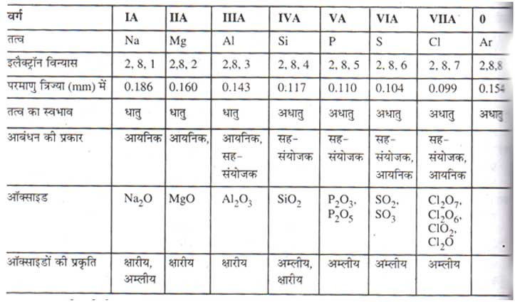 व ज ञ न व षय अध य य 5 तत व क आवर त वर ग करण