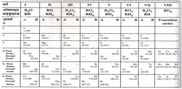 व ज ञ न व षय अध य य 5 तत व क आवर त वर ग करण